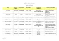 Governors Details June 2025