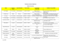 Governors Details July 2025